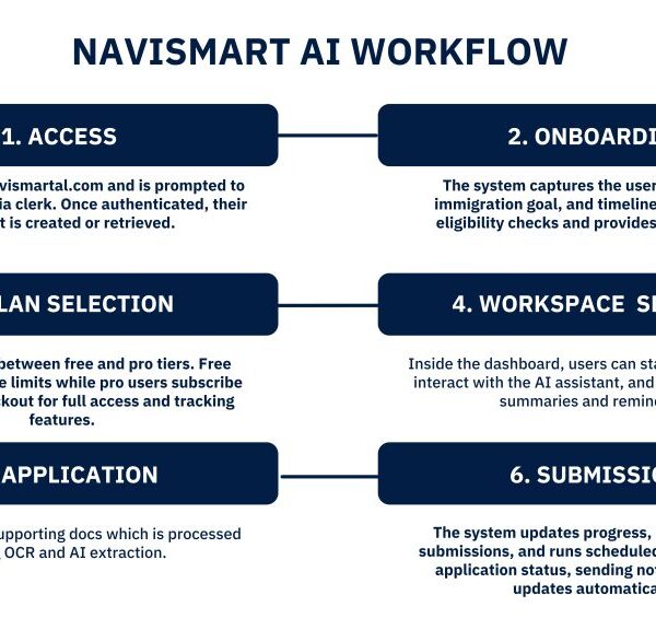 NaviSmart AI Platform Tackles Complex Immigration Challenges