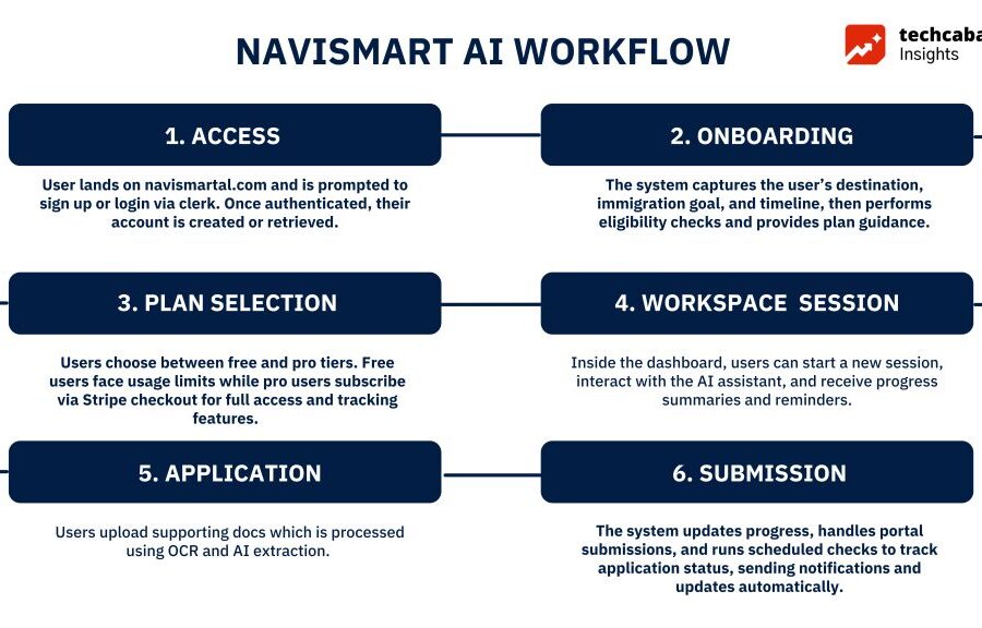 NaviSmart AI Platform Tackles Complex Immigration Challenges